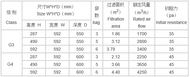 袋式活性炭(tàn)過濾器(qì)規(guī)格尺寸