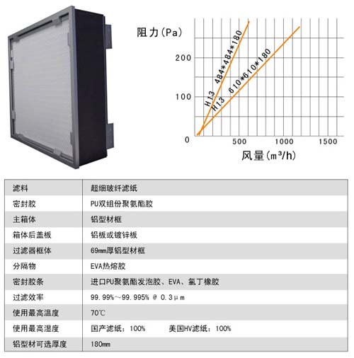 可更換式一體化過濾器風阻圖及運（yùn）行條件