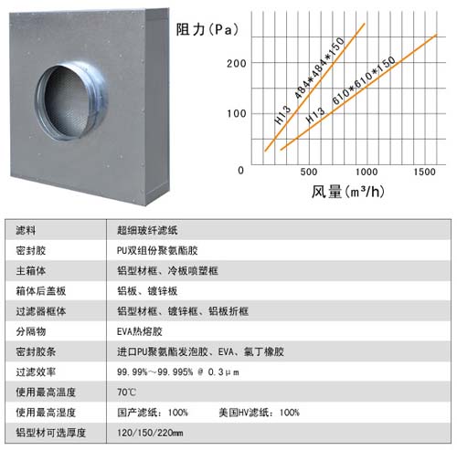 拋棄式一體（tǐ）化（huà）高效過濾器運行條件及風（fēng）量（liàng）與（yǔ）阻（zǔ）力的關係